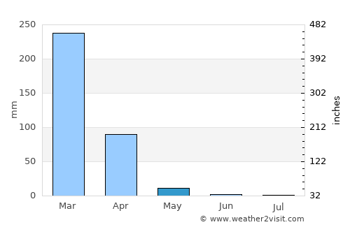 Salima average rain in May