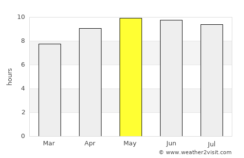 Salima average rain in May