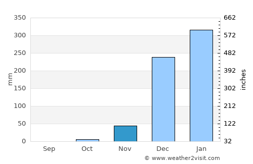 Salima average rain in November