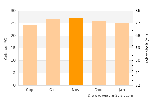 Salima average temperature in November