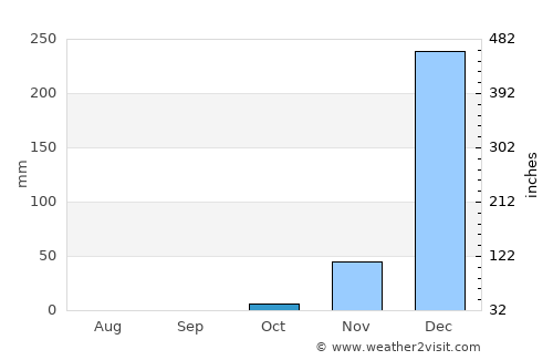 Salima average rain in October