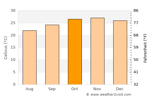 Salima average temperature in October