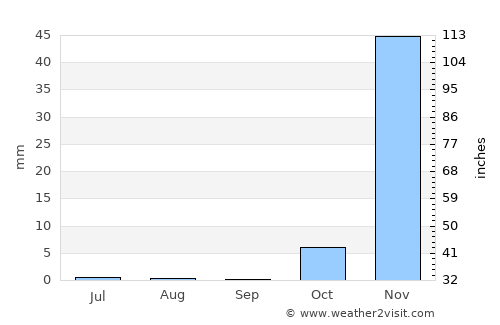Salima average rain in September
