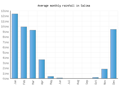 Salima monthly rainfall chart (inches)