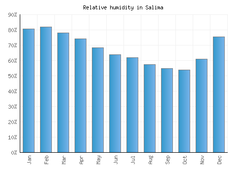 Salima relative humidity averages