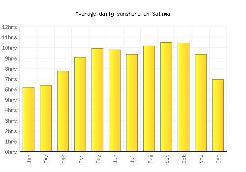 Salima average daily sunshine chart