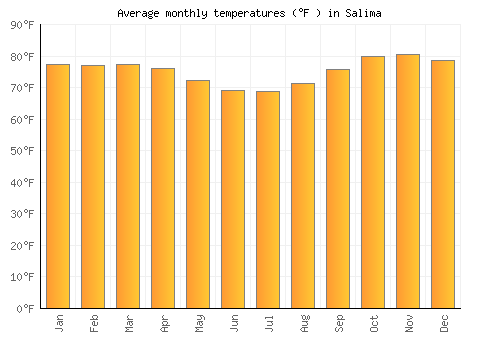 Salima average temperature chart (Fahrenheit)