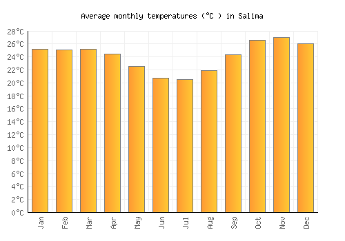 Salima average temperature chart (Celsius)