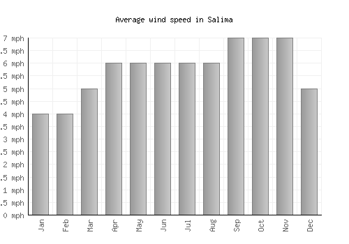 Salima average winspeed by month (mph)