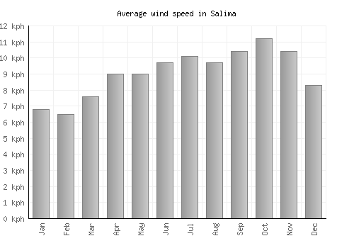 Salima average winspeed by month (km/h)