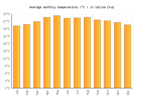 Salina Cruz average temperature chart (Celsius)