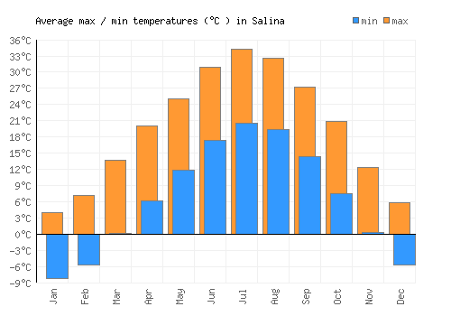 Salina average minimum / maximum temperatures (Celsius)