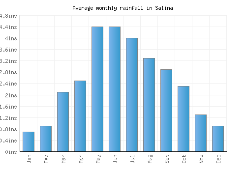 Salina monthly rainfall chart (inches)
