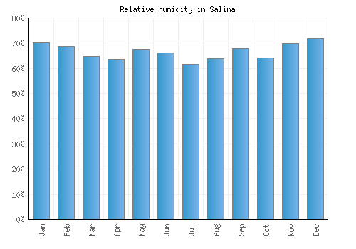 Salina relative humidity averages