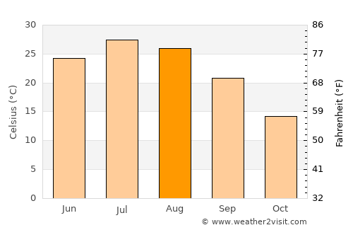 Salina average temperature in August