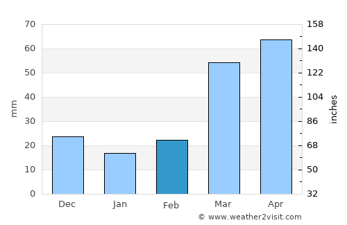 Salina average rain in February