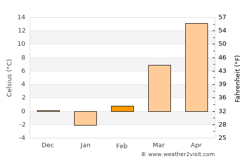 Salina average temperature in February