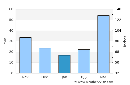 Salina average rain in January
