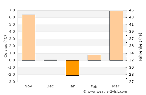 Salina average temperature in January
