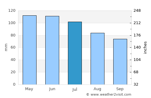 Salina average rain in July