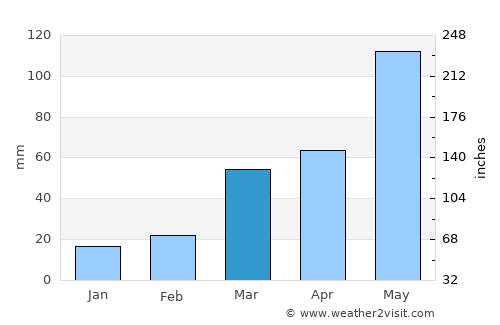 Salina average rain in March