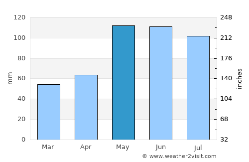 Salina average rain in May