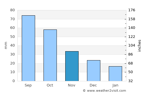 Salina average rain in November