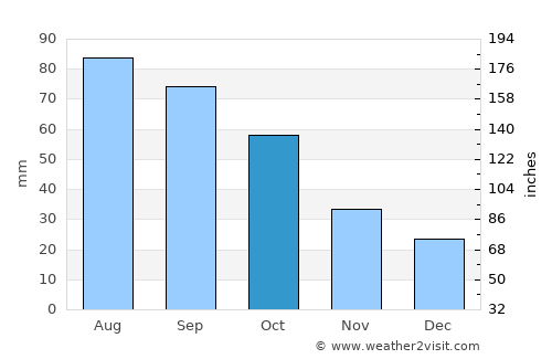 Salina average rain in October