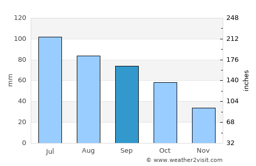 Salina average rain in September