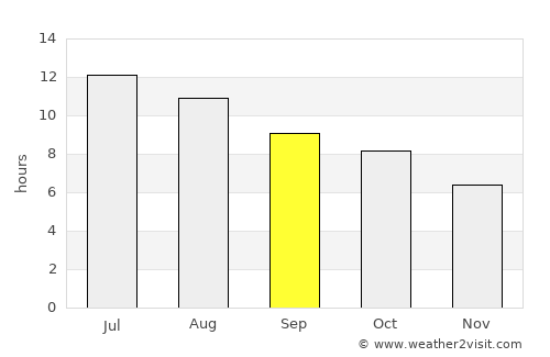 Salina average rain in September