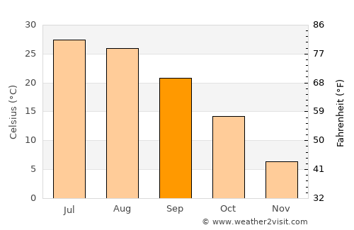 Salina average temperature in September