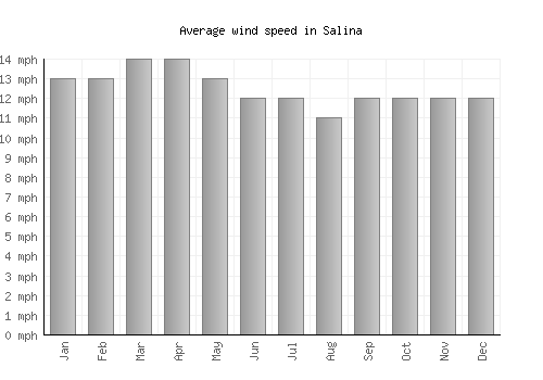 Salina average winspeed by month (mph)