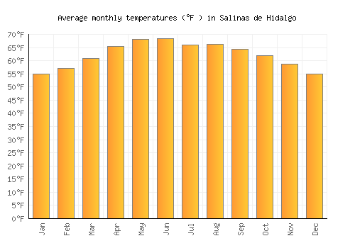 Salinas de Hidalgo average temperature chart (Fahrenheit)