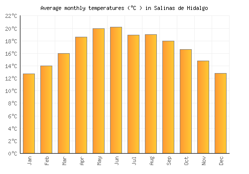 Salinas de Hidalgo average temperature chart (Celsius)