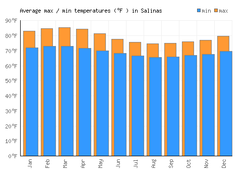 Salinas average minimum / maximum temperatures (Fahrenheit)
