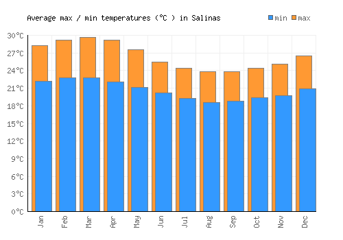 Salinas average minimum / maximum temperatures (Celsius)