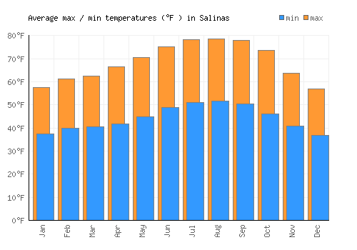 Salinas average minimum / maximum temperatures (Fahrenheit)