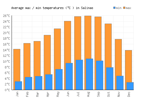 Salinas average minimum / maximum temperatures (Celsius)