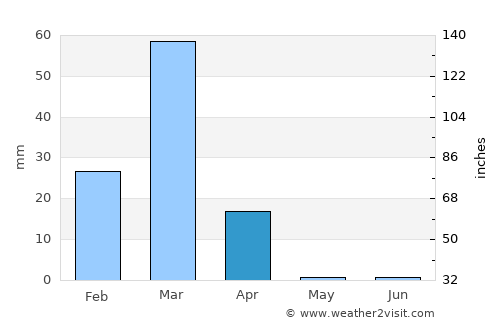 Salinas average rain in April