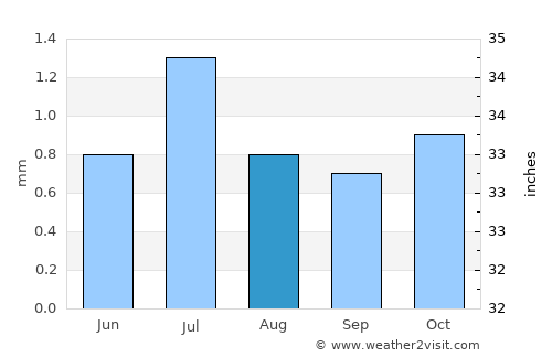 Salinas average rain in August