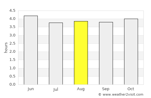 Salinas average rain in August