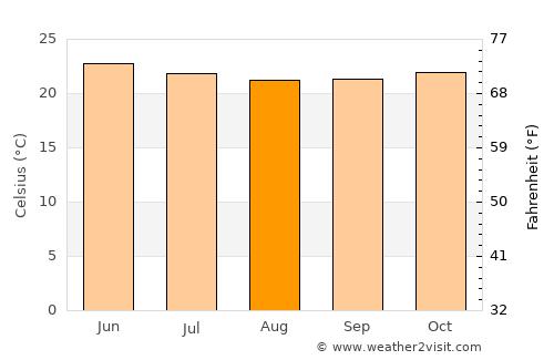 Salinas average temperature in August