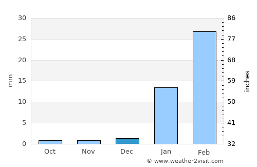 Salinas average rain in December