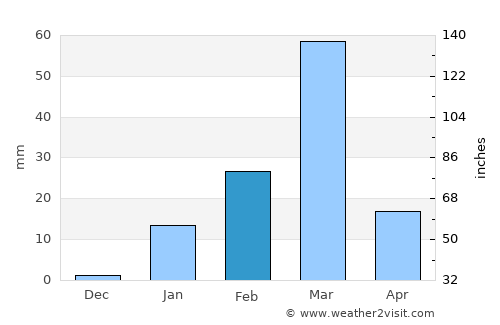 Salinas average rain in February