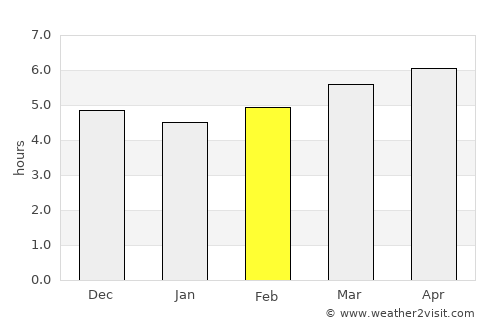 Salinas average rain in February