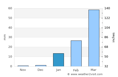 Salinas average rain in January