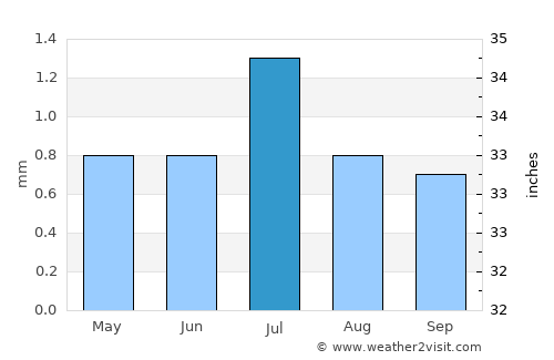 Salinas average rain in July