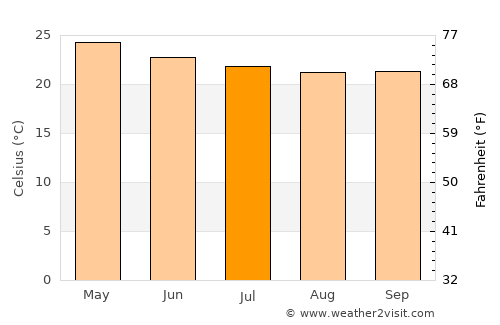 Salinas average temperature in July