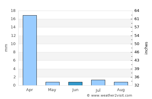 Salinas average rain in June