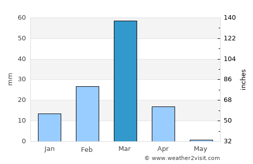 Salinas average rain in March